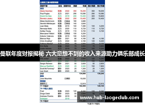 曼联年度财报揭秘 六大意想不到的收入来源助力俱乐部成长