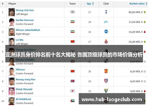 亚洲球员身价排名前十名大揭秘 各国顶级球员的市场价值分析