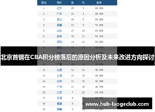 北京首钢在CBA积分榜落后的原因分析及未来改进方向探讨